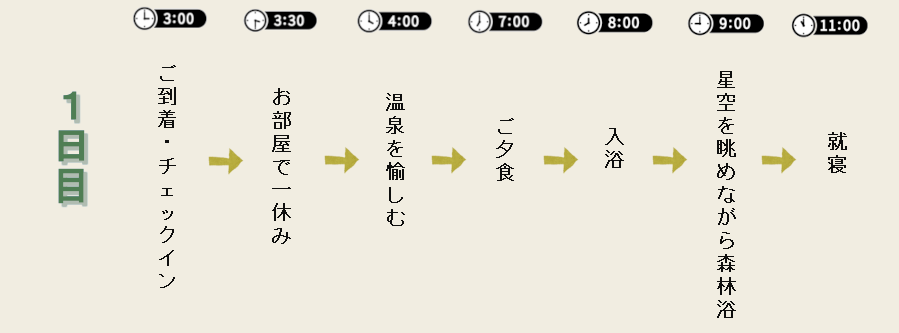 過ごし方(1日目)