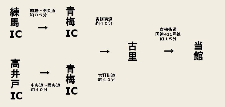 車での行き方